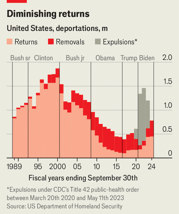 Диаграмма: The Economist