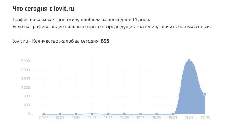    Фото: скрин сервиса Сбой.РФ