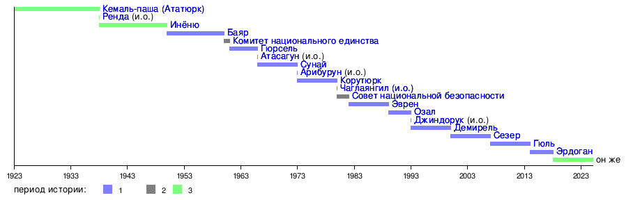 1 — парламентская республика; 2 — диктатура; 3 — президентская республика