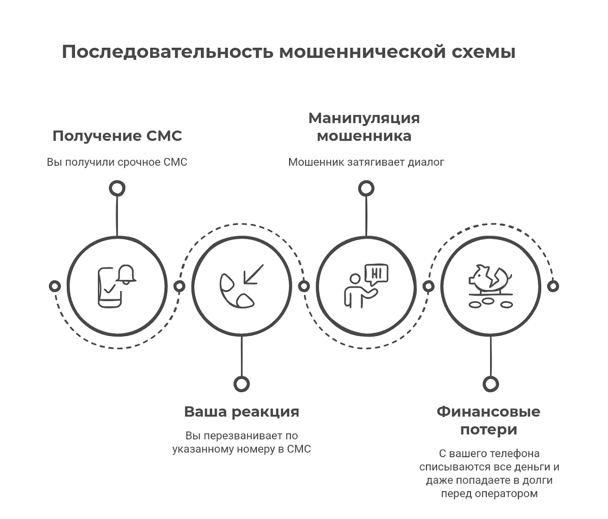 Последовательность мошеннической схемы