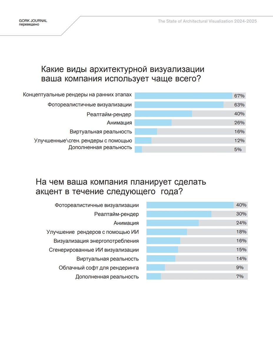 Данные подготовлены: Chaos + Architizer | Переведено: Gork Journal