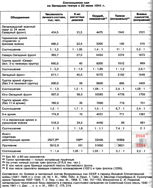 таблица - Михалёв "Военная стратегия"; с исправленными опечатками