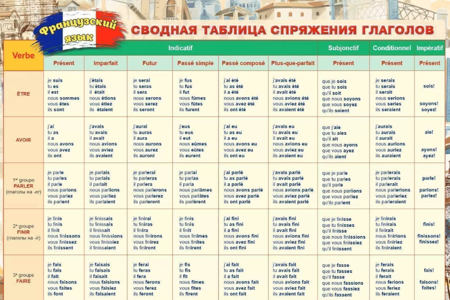 Спряжение глаголов во французском языке