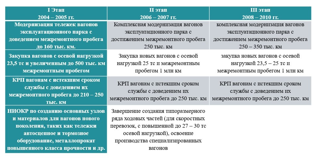  Этапы реализации Программы обновления вагонного хозяйства. Источник: ОПЖТ