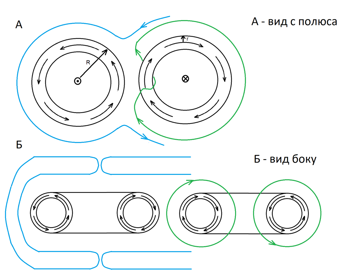 Рисунок 2. Процессы взаимодействия возбуждаемых парой протонов внешних присоединённых вихрей. А - вид полюса, Б - вид с боку. Одна оболочка становиться нейтронной, другая электронной.