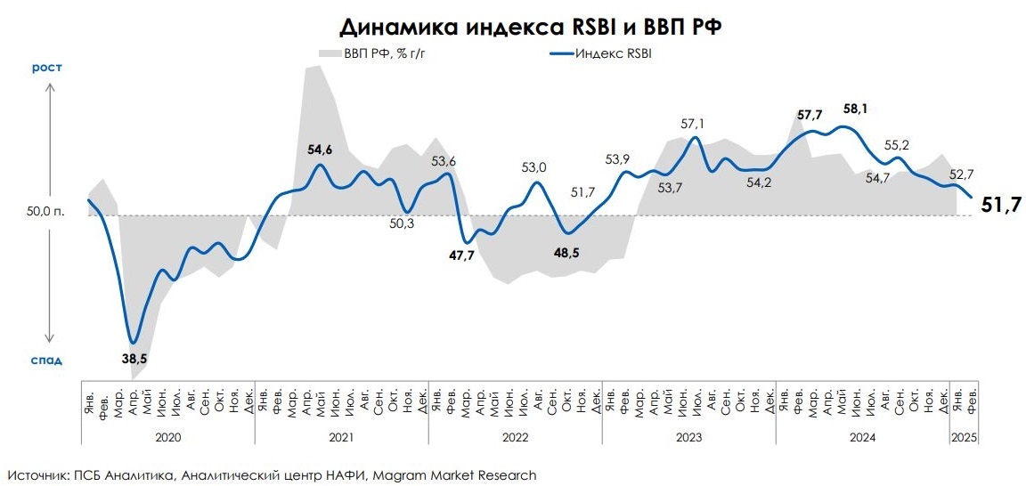 Динамика настроений МСБ