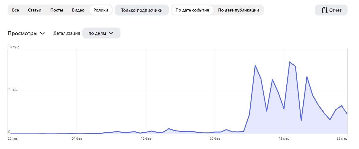 Взрывной рост!