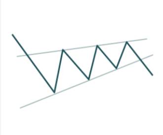 Восходящий клин (Rising Wedge)