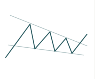 Нисходящий клин (Falling Wedge)