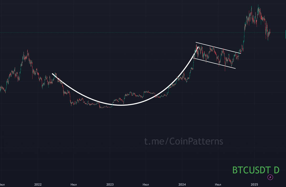Паттерн Чашка с ручкой (Cup and Handle)