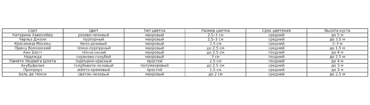 Фото: составила таблицу с описанием сортов сирени, возможно кому то поможет при выборе.