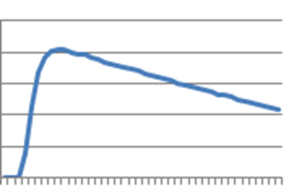 Примерный график яйценоскости в зависимости от возраста