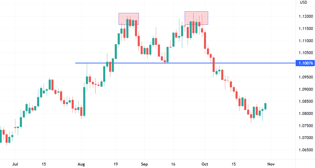 Двойная вершина (Double Top)