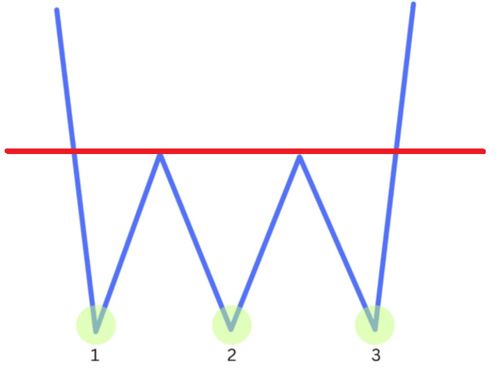 Тройное дно (Triple Bottom)