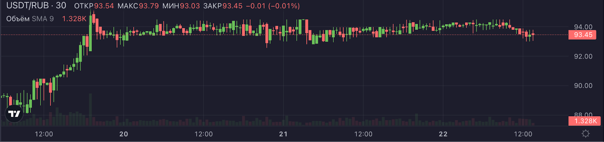 Курс USDT к рублю на 22.03.2025 . Источник: Exmo.me