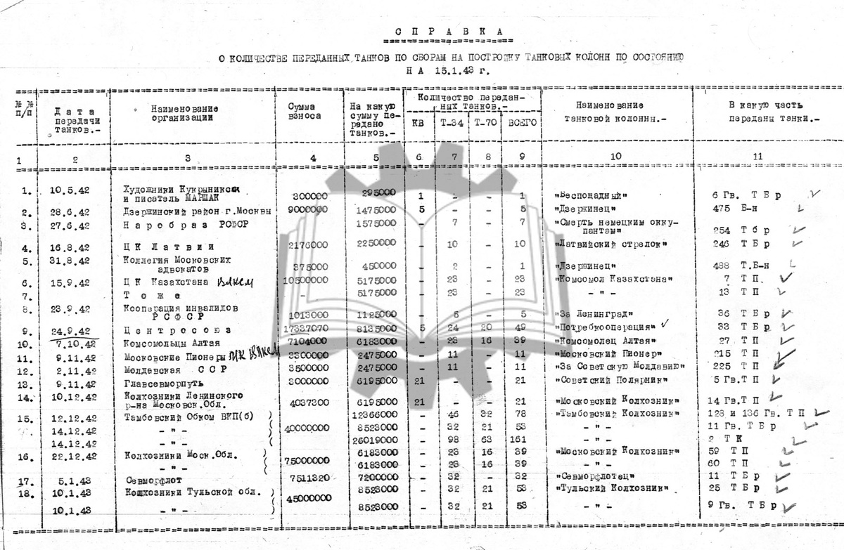 Сводная информация по колоннам весны 1942-начала 1943 года. Колонна "Комсомолец Казахстана" указана не совсем точно.