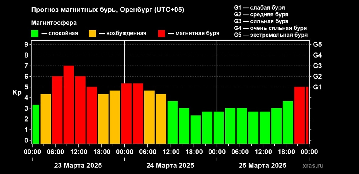     На Оренбуржье обрушилась сильная магнитная буря Оренбуржье
