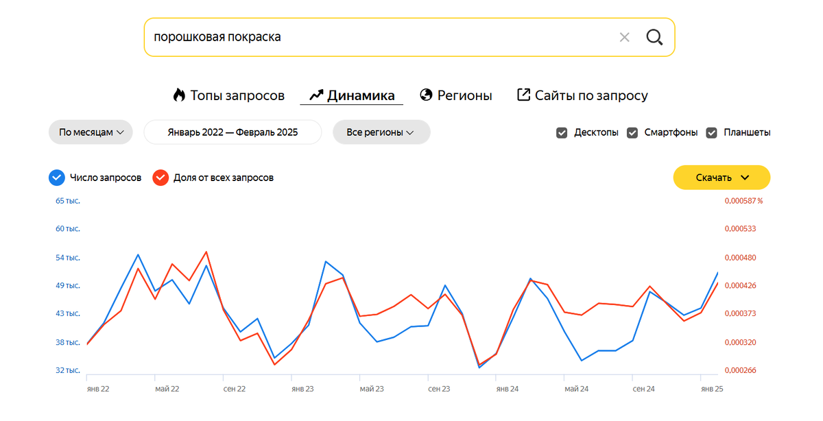 Не смотря на сезонность ниши, в 2025 году показатели в декабре-январе были пиковыми.