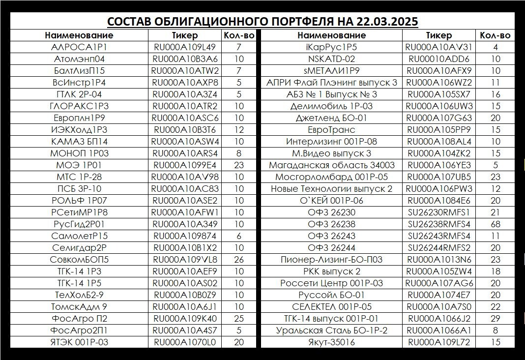 Полный состав портфеля.