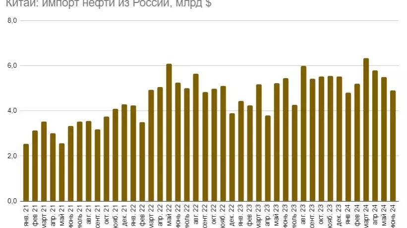 До недавнего времени с импортом российской нефти в Китае было все ОК. Фото: Смартлаб