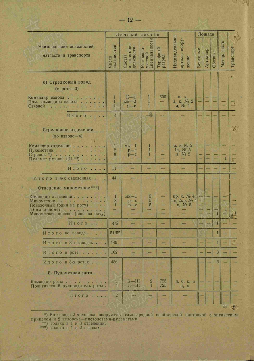 сайт Память народа; стрелковый взвод стрелковой роты по штату дивизии 04/600 - см примечания в документе