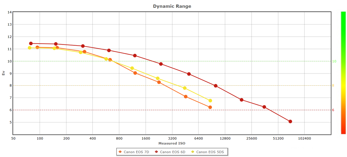 Canon EOS 6D (2012г.) –20.2 МП (полный кард)
Canon EOS  5DS (2015 г.) – 50.6 МП (полный кард)
Canon EOS 7D (2009г.) – 18 МП (кроп 1.6)