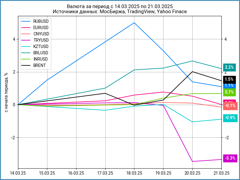 Недельная динамика валют.