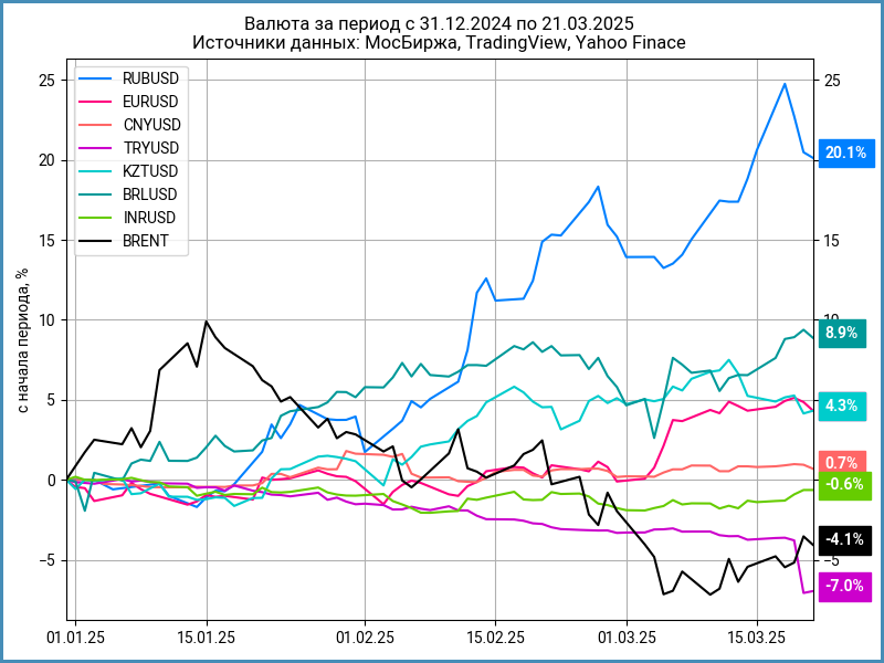 Динамика валют с начала года.