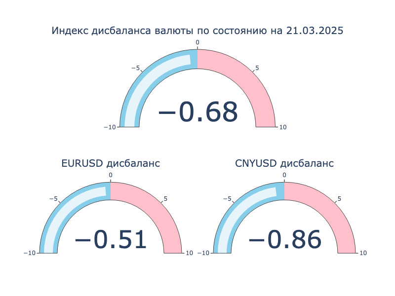 Индекс дисбаланса. Положительное значение: локальный кросс-курс превышает оффшорный, валюта на МосБирже крепче к доллару США в сравнении с Forex. Отрицательное значение: локальный кросс-курс ниже оффшорного, валюта на МосБиржа слабее к доллару США в сравнении с Forex.