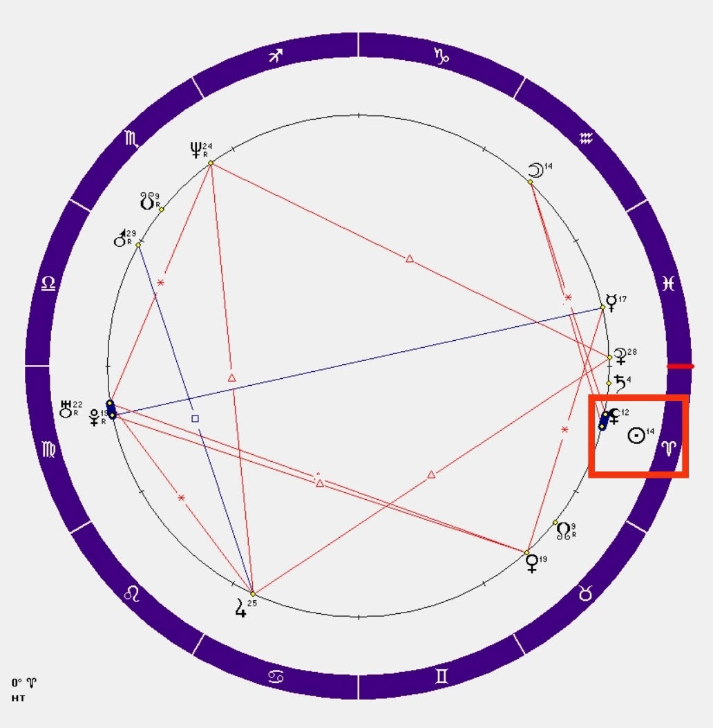 Солнце в Овне