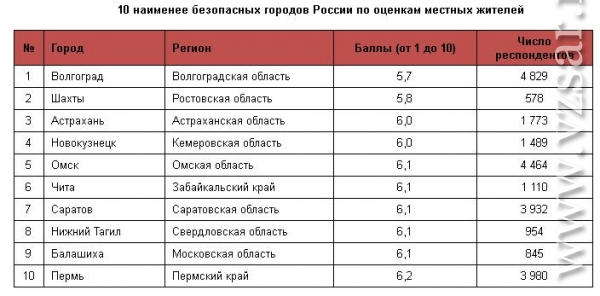 Рейтинг наименее безопасных городов России (Фото: https://www.vzsar.ru/news/2016/03/22/saratov-priznan-odnim-iz-samyh-opasnyh-gorodov-rossii.html)