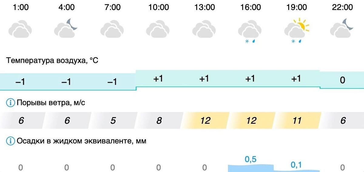     Источник: www.gismeteo.ru