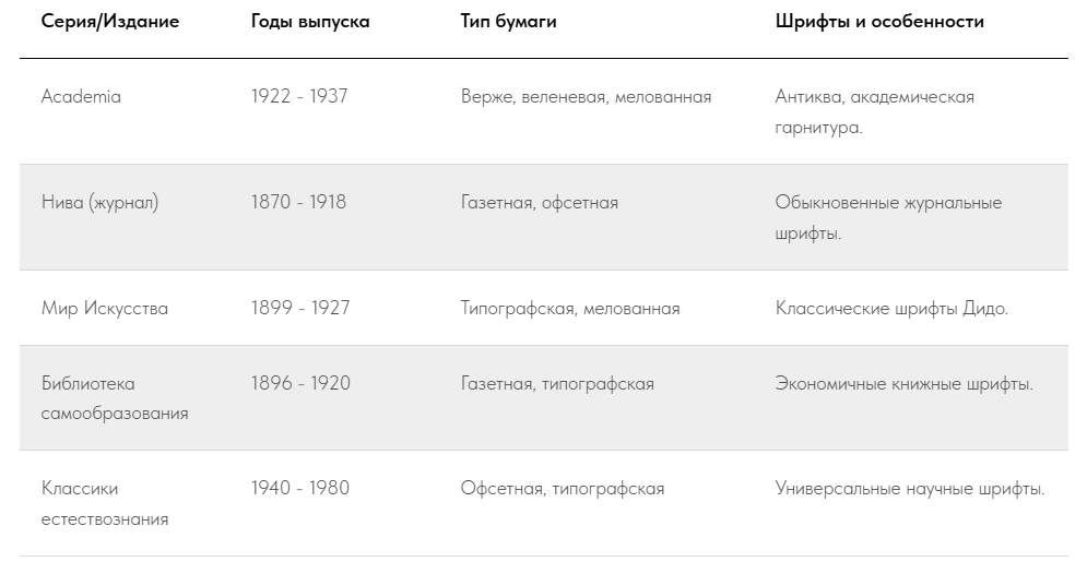 Серии и выпуски по годам