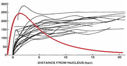 Рис.1 Наблюдаемые кривые вращения галактик. Красная линия соответствует Ньютоновской теории гравитации. 