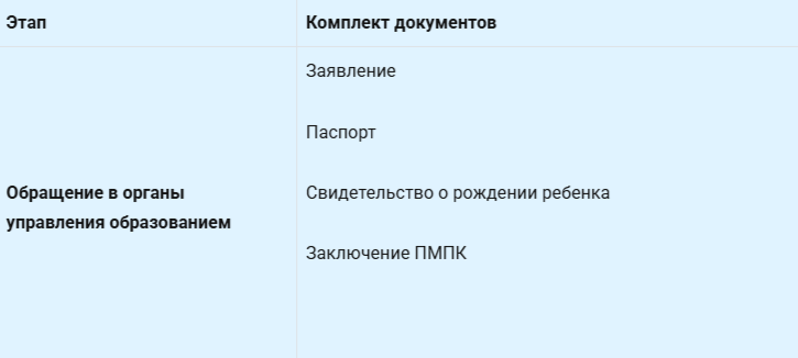 Таблица Какие документы нужно собрать на каждом этапе