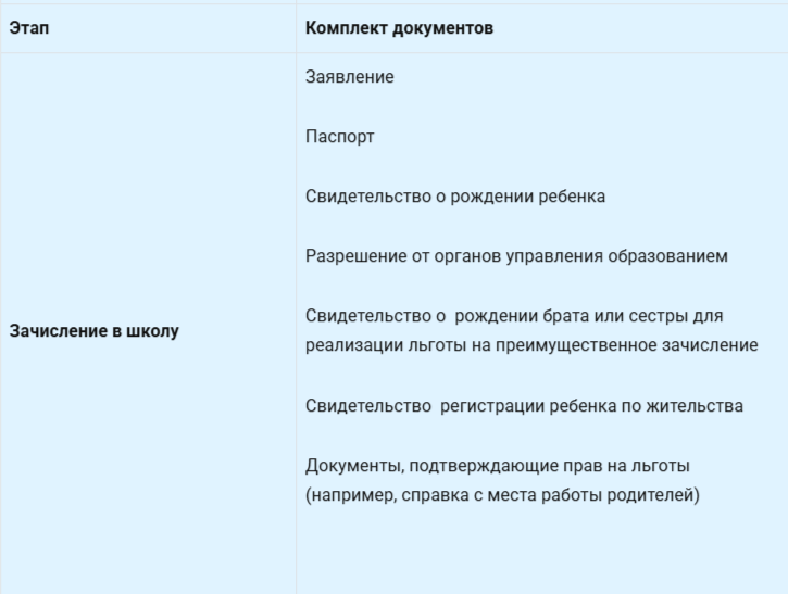 Таблица Какие документы нужно собрать на каждом этапе