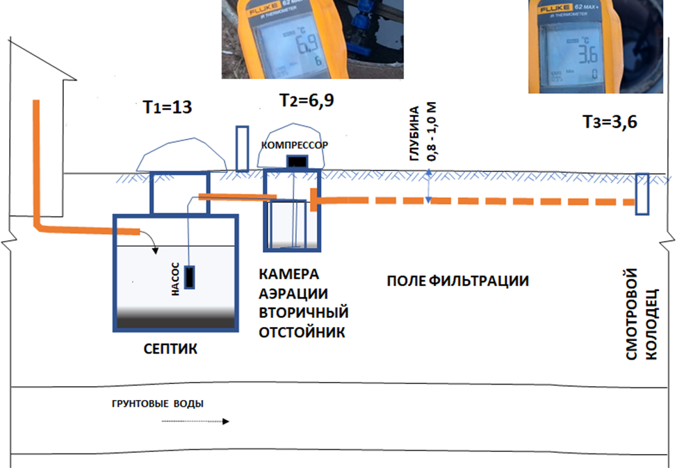 Рисунок 1.  Минимальные температуры в системе "септик-поле фильтрации" зимой 2025г.