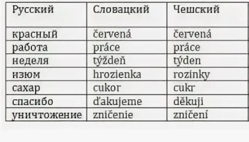 Различить чешский и словацкий языки сложно, но можно