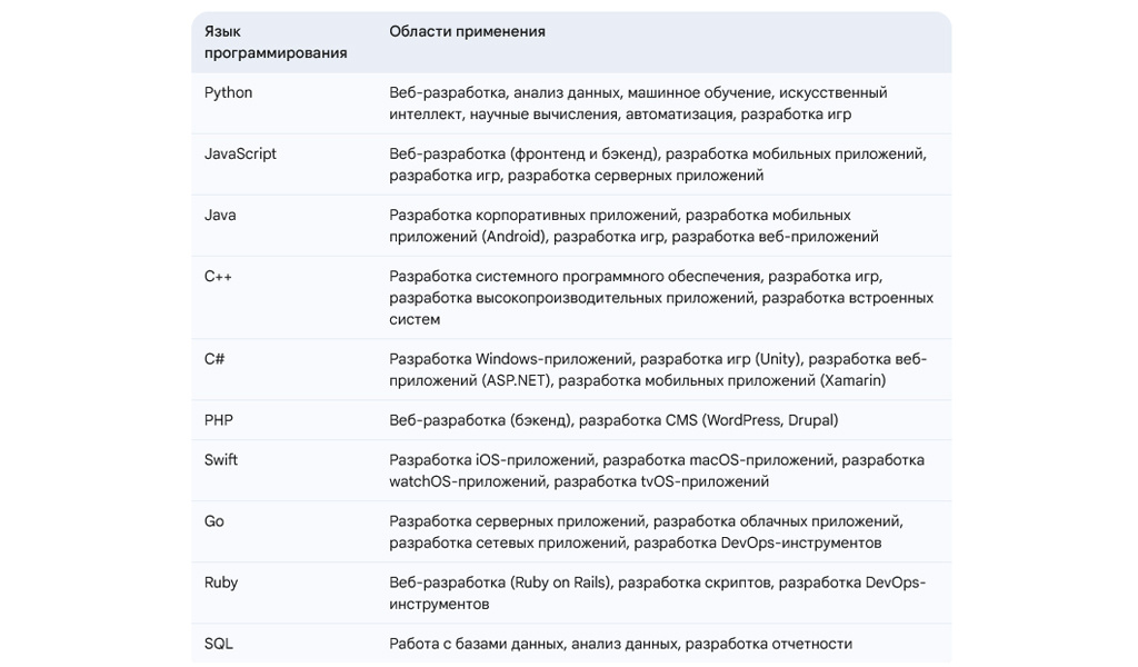 Популярные языки программирования и их применение