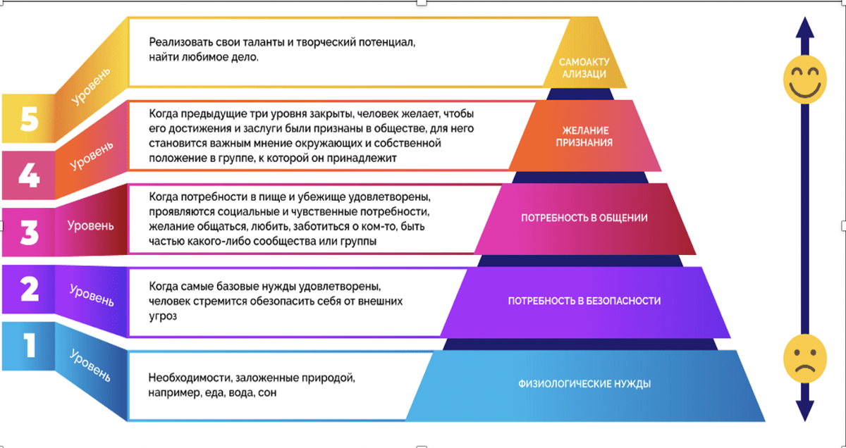 Пирамида А. Маслоу. Схема не моя, взял из открытых источников
