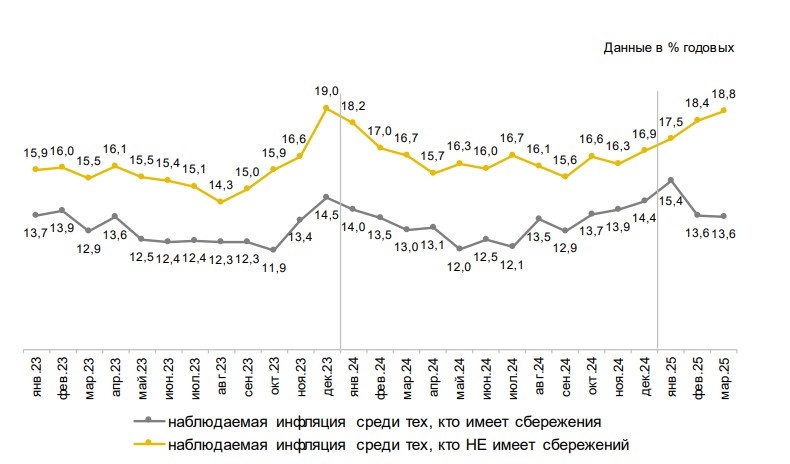 Данные опроса ЦБ о наблюдаемой инфляции за март 2025
