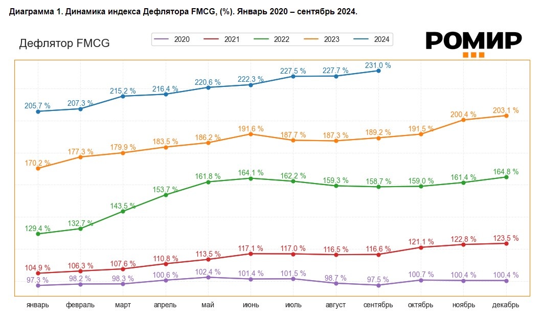 Последняя сводка Ромира за сентябрь 2024 - потребительская инфляция 23%