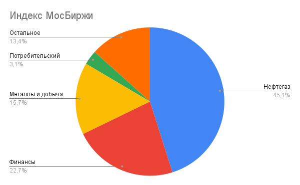 Основные сектора Индекса МосБиржы