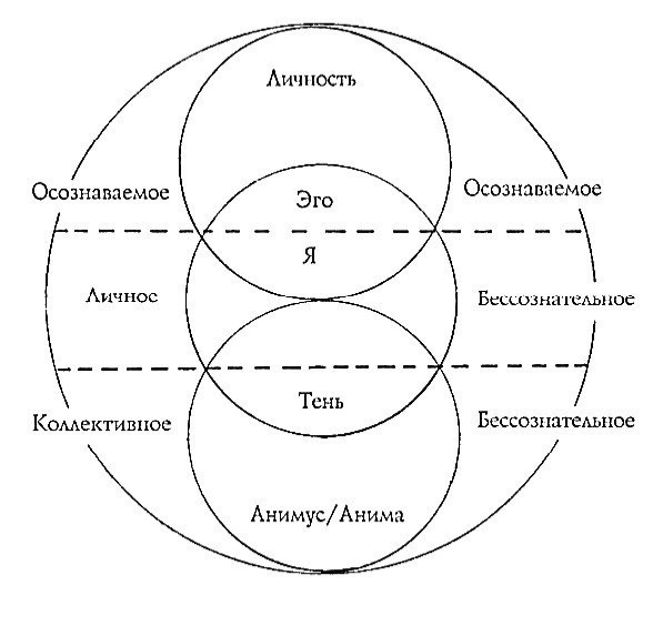 модель психики по К. Юнгу