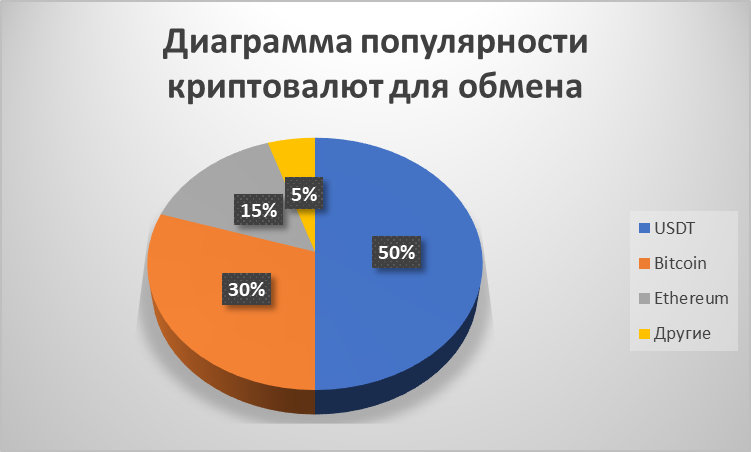 На диаграмме ниже отражены тенденции обмена криптовалют в Уфе: предпочтения пользователей: 