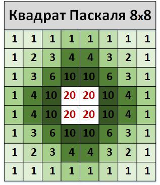 квадрат Паскаля 8х8