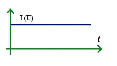 Постоянный ток, представленный в графике АЧХ.