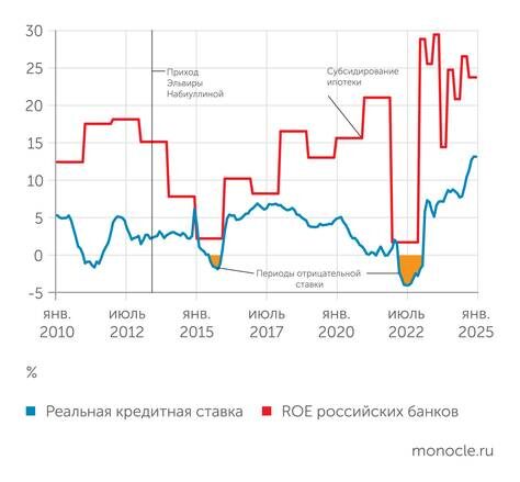    Банк России расчеты "Монокля" по данным Банка России и Росстата: Невиданно высокая реальная ставка приводит к невиданной доходности банков. Но они могут не пережить ее снижение