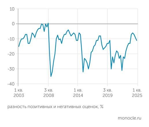    Росстат: Индекс потребительской уверенности снижается третий квартал подряд