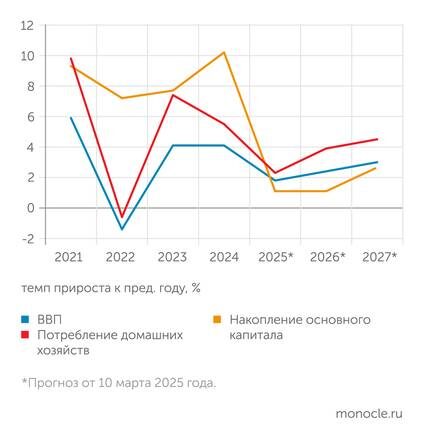    ИНП РАН: ИНП РАН прогнозирует резкое торможение роста ВВП в 2025 году из-за остановки инвестиций